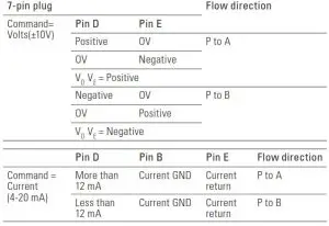 EATON KBD-TG4V-3 Control Vickers - signals and outputs
