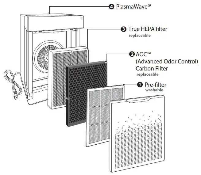 4-STAGE AIR PURIFICATION