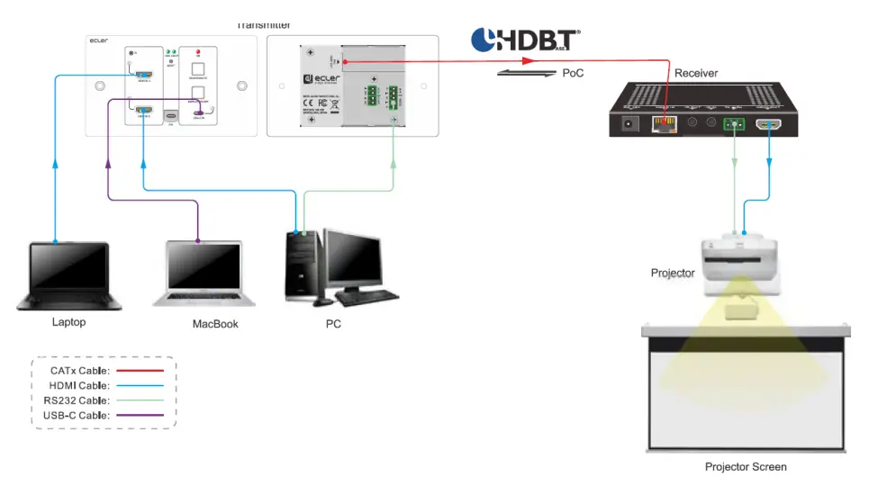 Ecler VEO XWT44E HDBaseT transmitter - SYSTEM CONNECTION