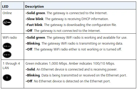 buttons and LEDs on the front of the gateway 1