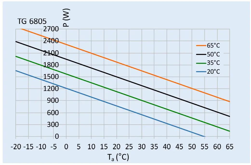 SEIFERT 6805303 2730 BTU Thermoelectric Cooler - graph