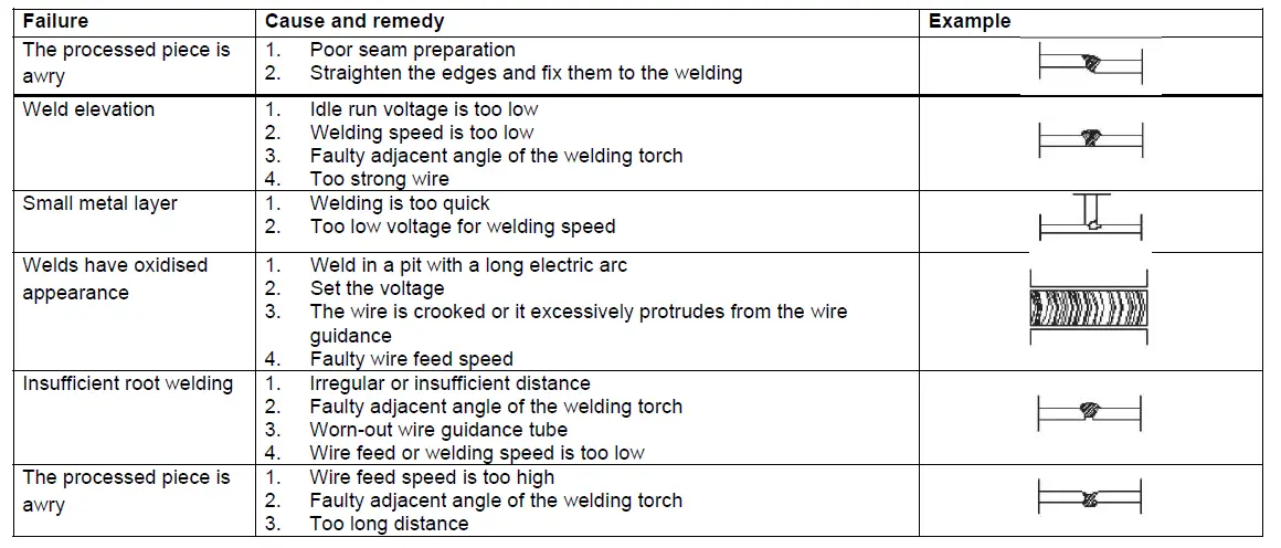 Gude 20076 MIG 192 Gas Welding Machine FIG 13