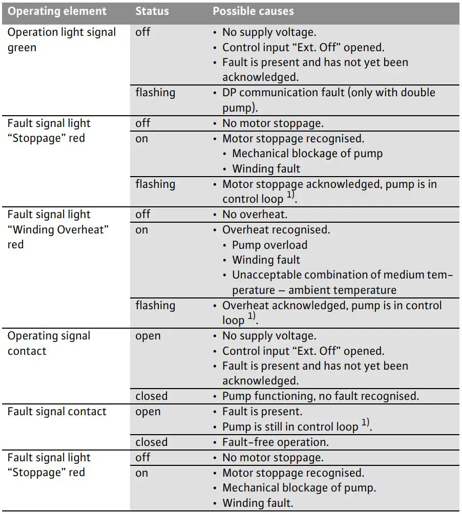WILO 2046631 Circulation Pump Instruction Manual - Faults, light signals, signal contacts
