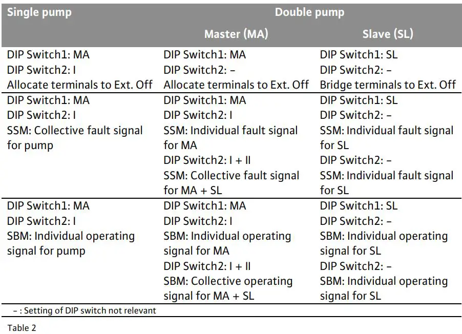 WILO 2046631 Circulation Pump Instruction Manual - Table 2