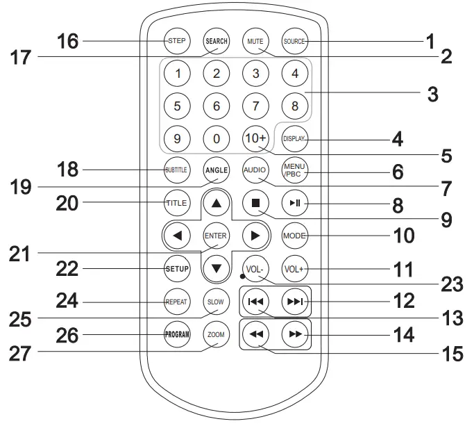 Identification of Controls