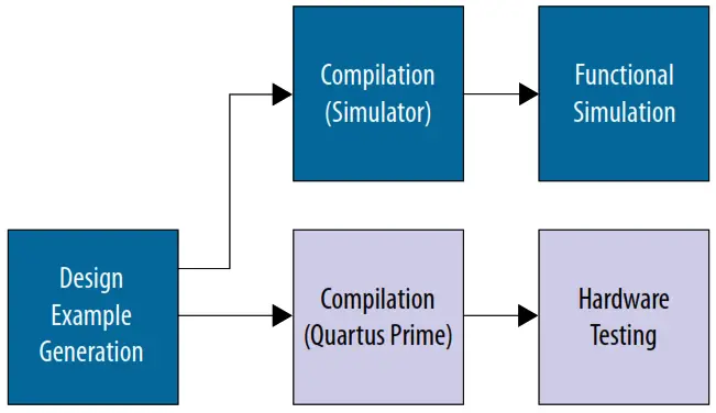 intel DisplayPort Agilex F Tile FPGA IP Design Example - Figure 1