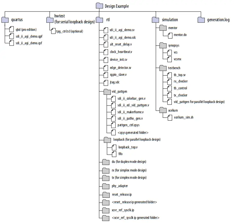 intel DisplayPort Agilex F Tile FPGA IP Design Example - Figure 2