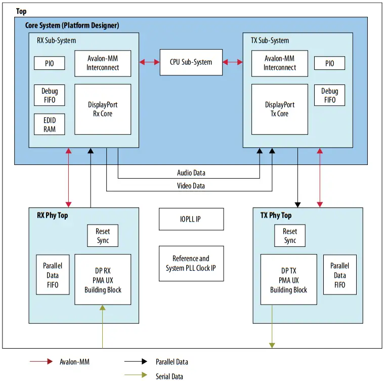intel DisplayPort Agilex F Tile FPGA IP Design Example - Figure 7