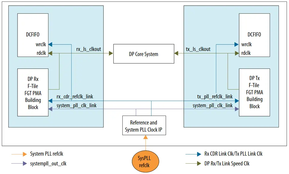 intel DisplayPort Agilex F Tile FPGA IP Design Example - Figure 8