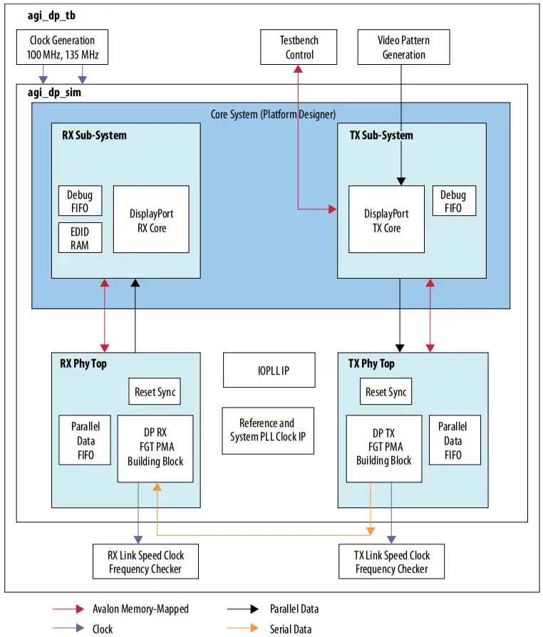intel DisplayPort Agilex F Tile FPGA IP Design Example - Figure 9