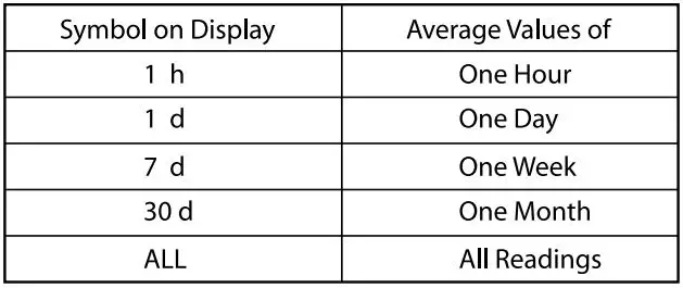 SureLife 08496021201 Wrist Premium BPM User Manual - Symbol on Display