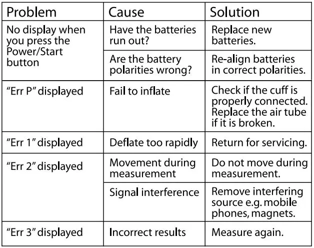 SureLife 08496021201 Wrist Premium BPM User Manual - Troubleshooting
