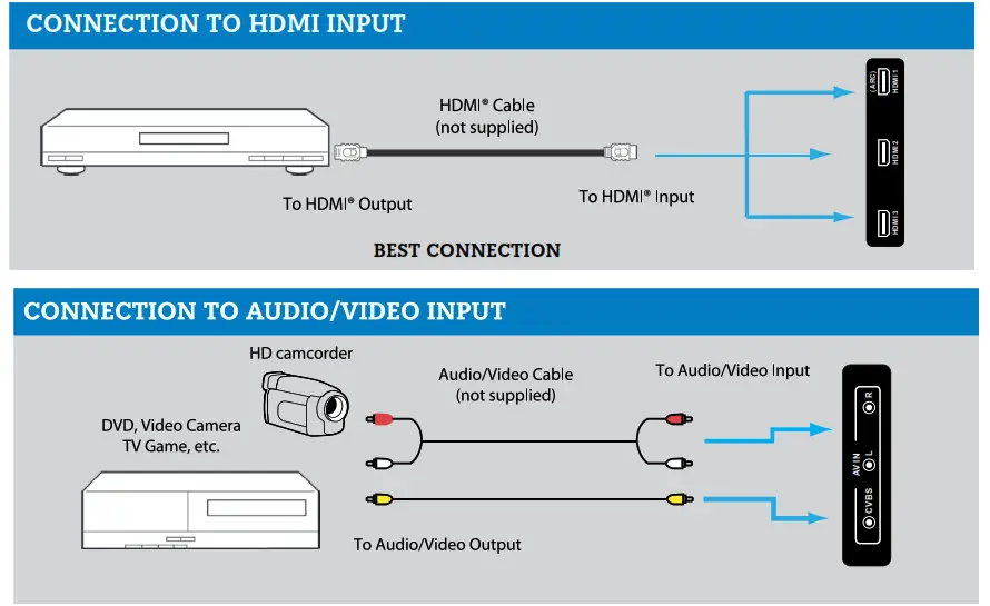 Westinghouse WR43FX2019 43 Full HD Smart Roku TV - CONNECTING DEVICES TO YOUR TV