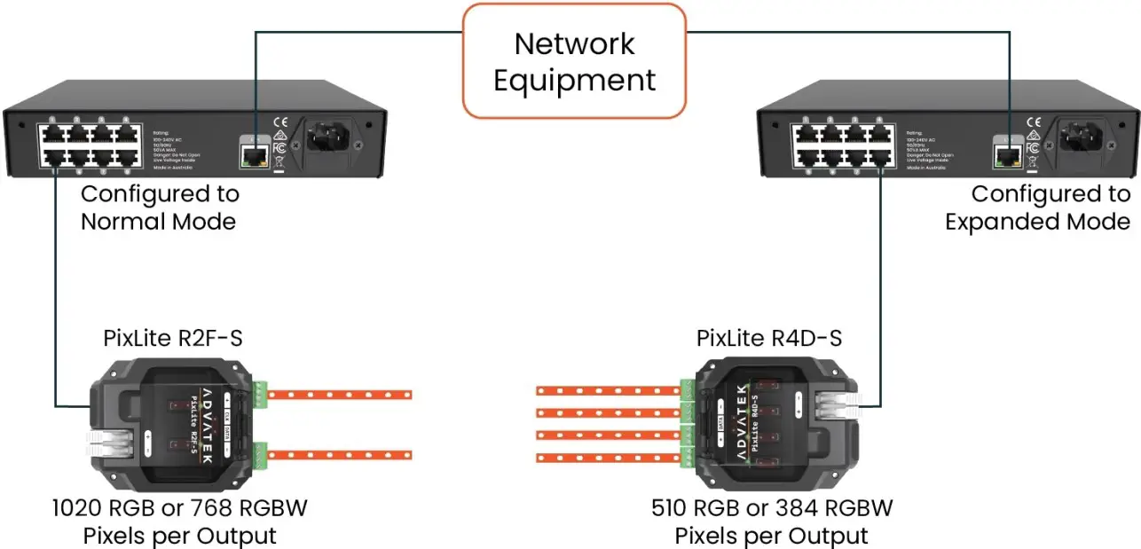 Connecting Receivers to Transmitter