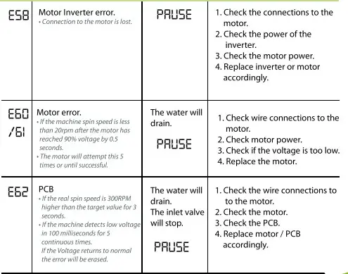 CATER-WASH CW8518 18kg Washing Machine - Error Codes 3