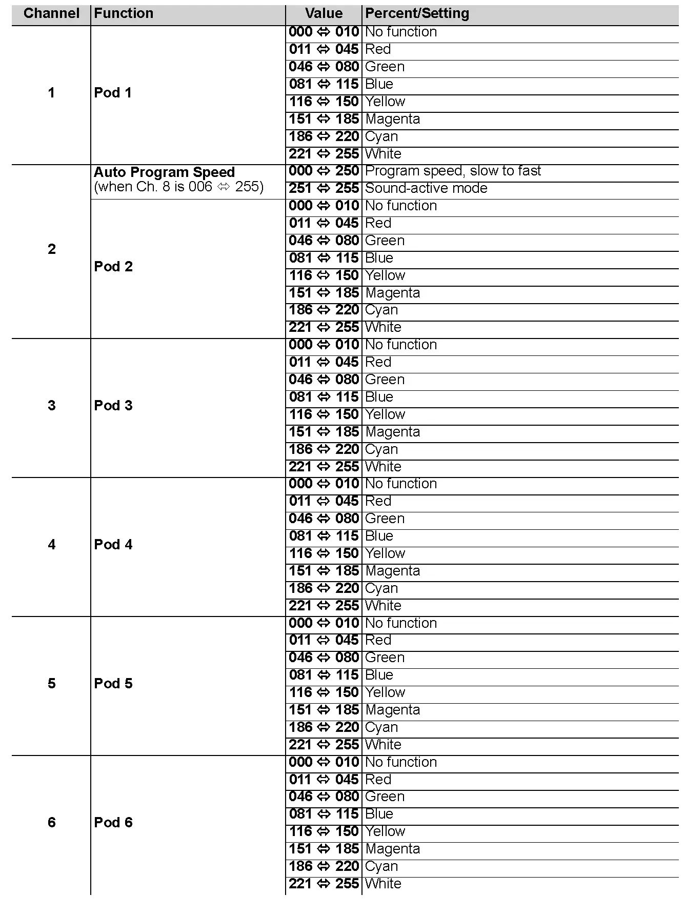DMX Channel Assignments