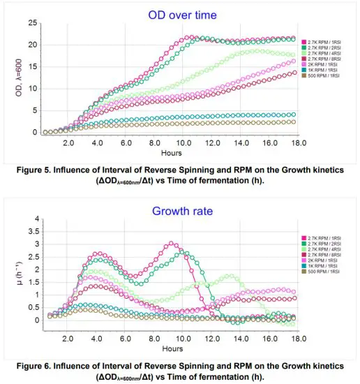 bioSan RTS 8 Personal Multi Channel Bioreactor - figure 4