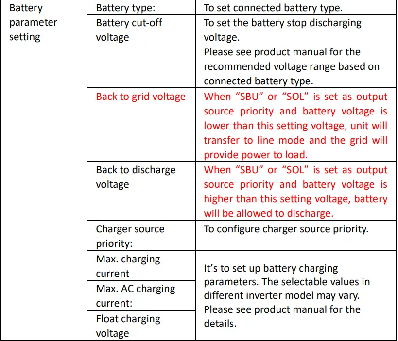 Wi-Fi Module and WatchPower Apps User Manual - Parameter setting list