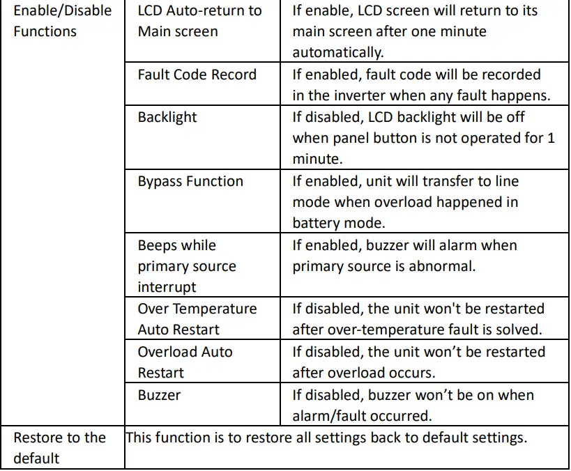 Wi-Fi Module and WatchPower Apps User Manual - Parameter setting list