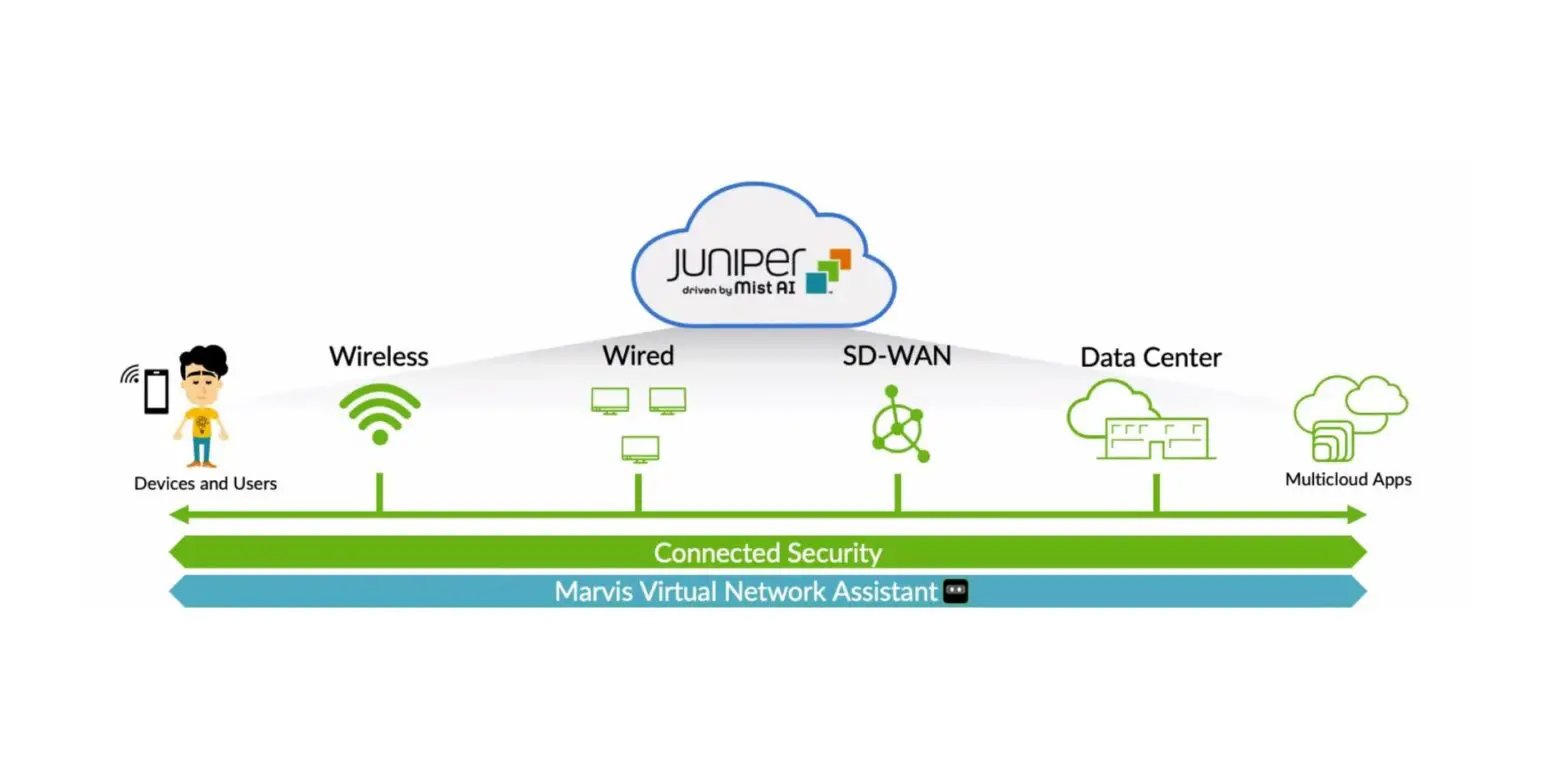 Juniper Networks Ai-driven Campus Fabric Design Software User Guide