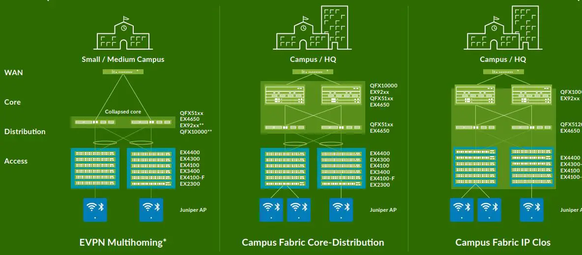 Juniper-NETWORKS-AI-Driven-Campus-Fabric-Design-Software-FIG-5