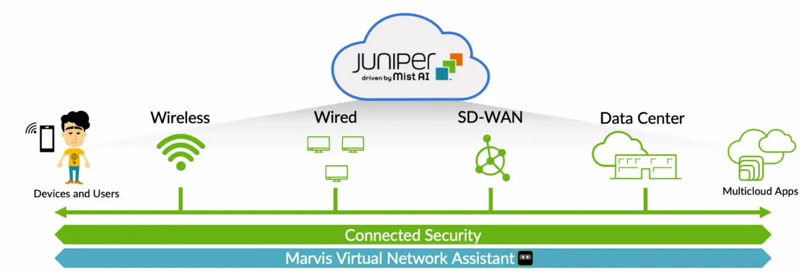 Juniper-NETWORKS-AI-Driven-Campus-Fabric-Design-Software-PRODUCT