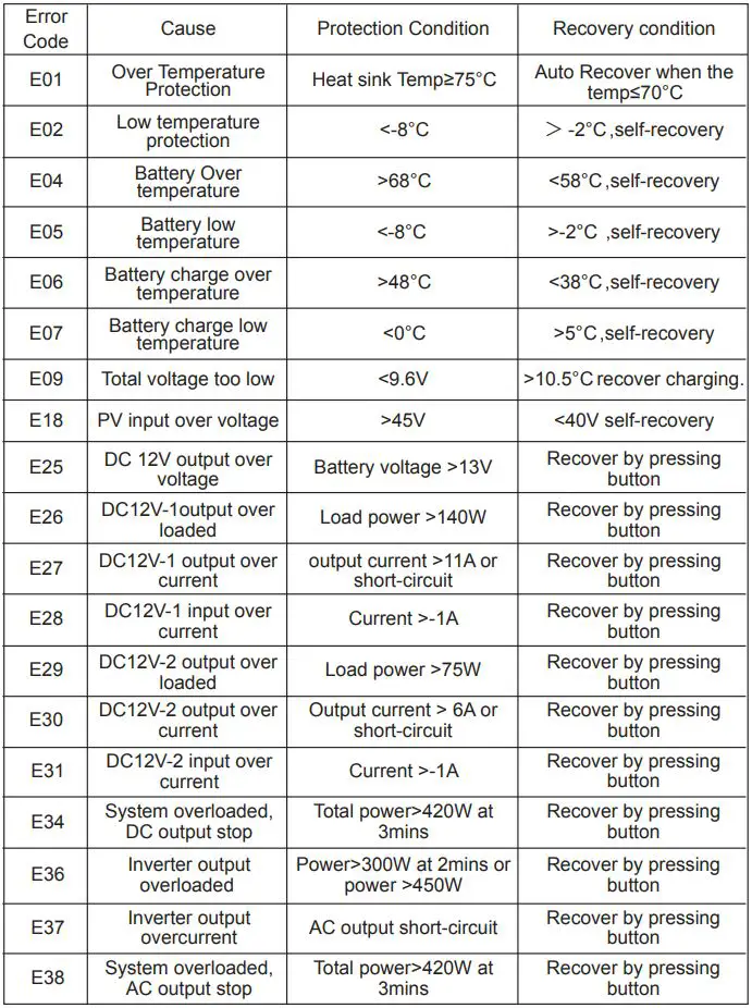 HALO Portable Power Station Instructions - TROUBLESHOOTING