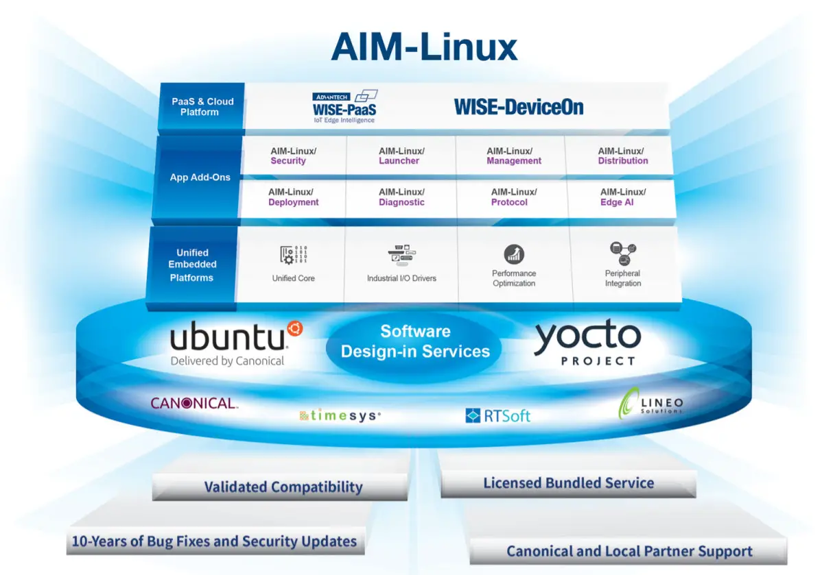 ADVANTECH ROM-5721 NXP i.MX8M Mini - FIG1