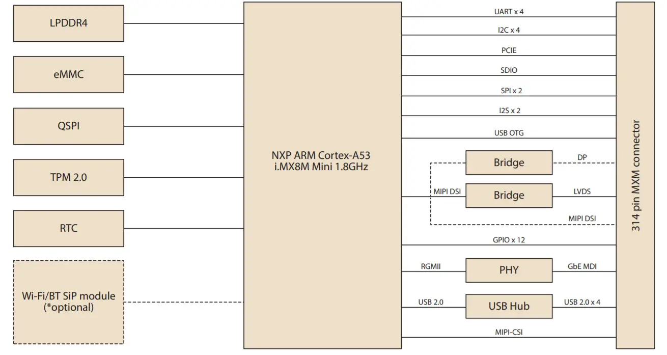 ADVANTECH ROM-5721 NXP i.MX8M Mini - dayagram