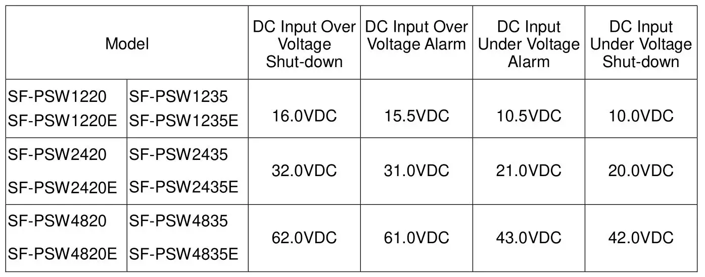 HELIOS SF200-350 Series Pure Sine Wave Inverters - The inverter will indicate high and low DC voltage conditions as follows