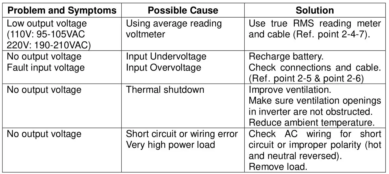 HELIOS SF200-350 Series Pure Sine Wave Inverters - Troubleshooting guide
