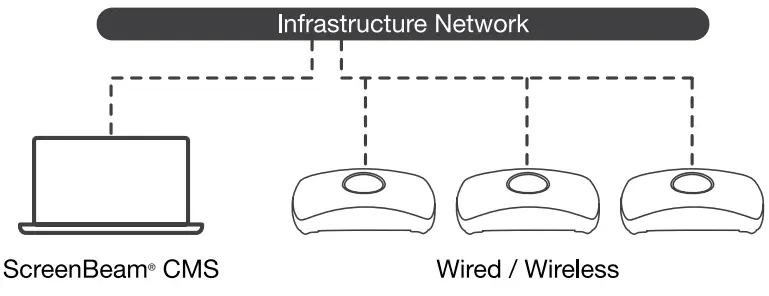 ScreenBeam SBWD1100 1100 Wireless Display Receive - Access to the LMI