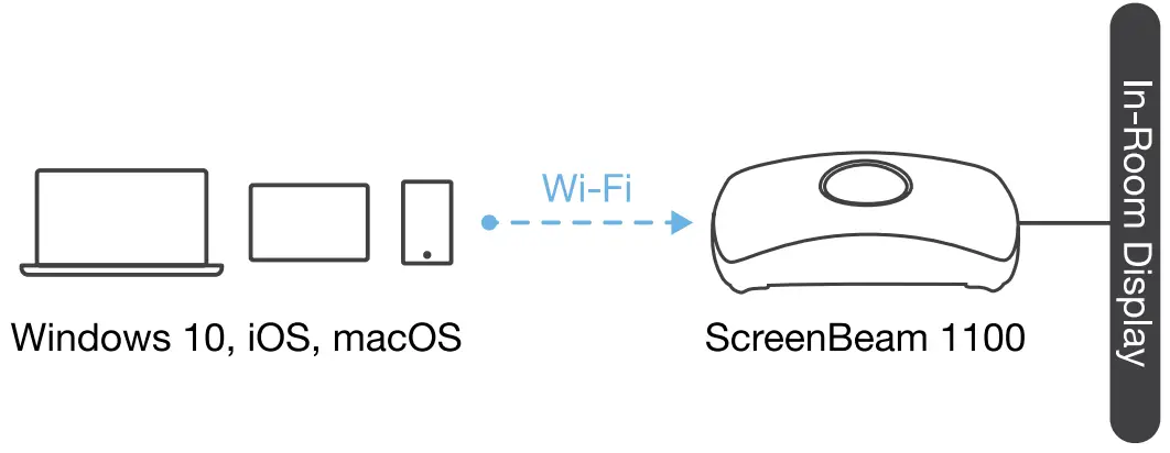 ScreenBeam SBWD1100 1100 Wireless Display Receive - Local Wi