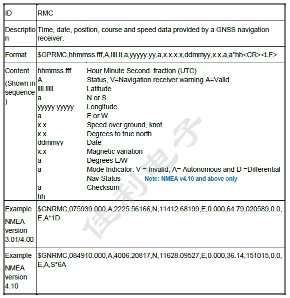 GLEAD ZYM-GM7033-MF GNSS Mouse Receiver - Recommended Minimum Specific GNSS Data
