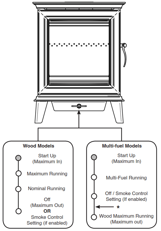 STOVAX STSH5 1 Chesterfield and Sheraton 5 Freestanding Stove Range - AIR CONTROLS