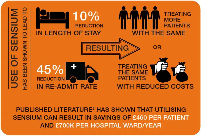 Sensium SH202165 Early Detection Of Patient Deterioration - Economic benefits for the hospital