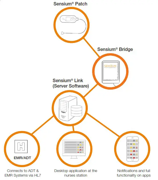 Sensium SH202165 Early Detection Of Patient Deterioration - Sensium SH202165 Early Detection Of Patient Deterioration