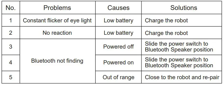 GUANGDONG NX01 Robot Cubby Instruction Manual - TROUBLESHOOTING GUIDE