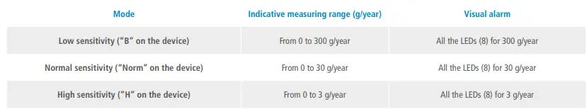 sauermann DF 110 Refrigerant Gas Leak Detection-fig7