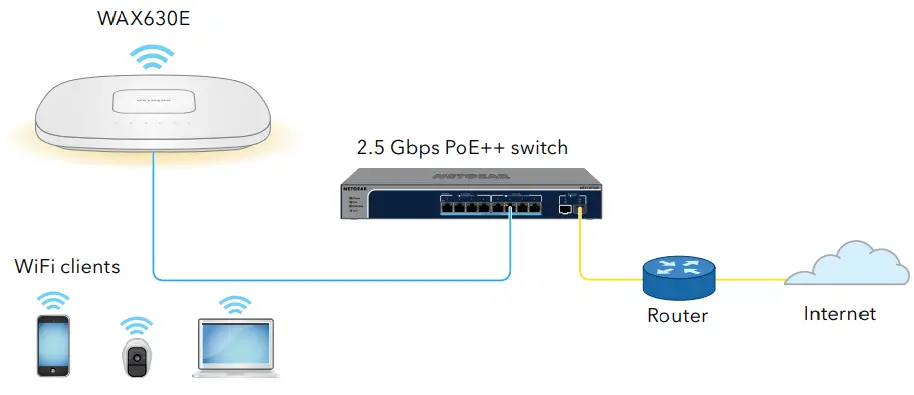 Netgear-WAX630E-WiFi-6E-AX7800-Tri-band-Multi-Gig-FIG-3