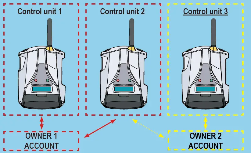 SENECA MyAlarm3 Cloud Remote Alarm Unit and Data Logger fig 10