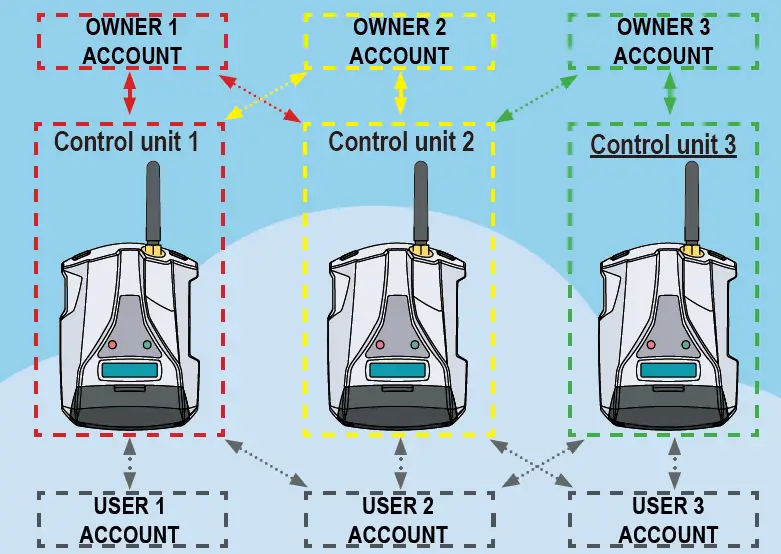 SENECA MyAlarm3 Cloud Remote Alarm Unit and Data Logger fig 11