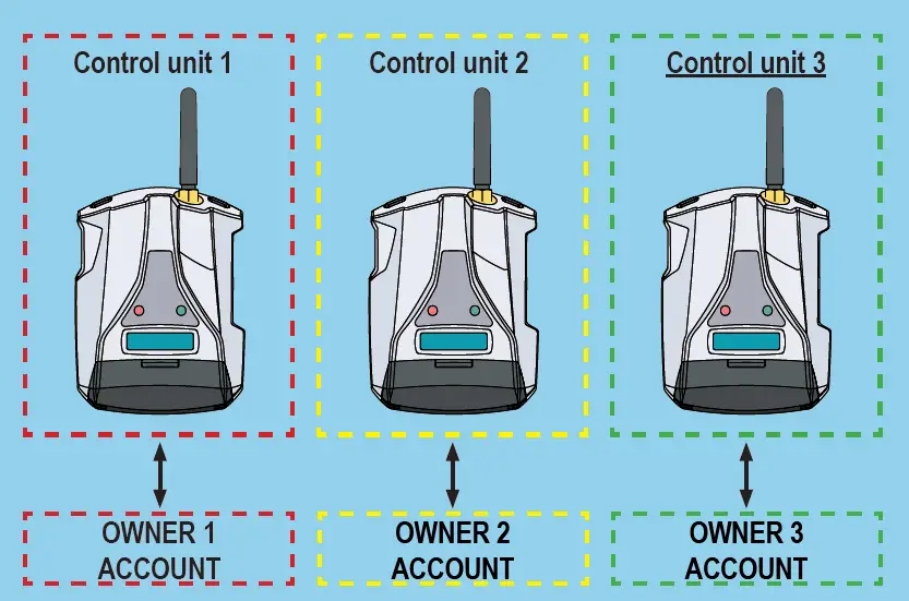 SENECA MyAlarm3 Cloud Remote Alarm Unit and Data Logger fig 8