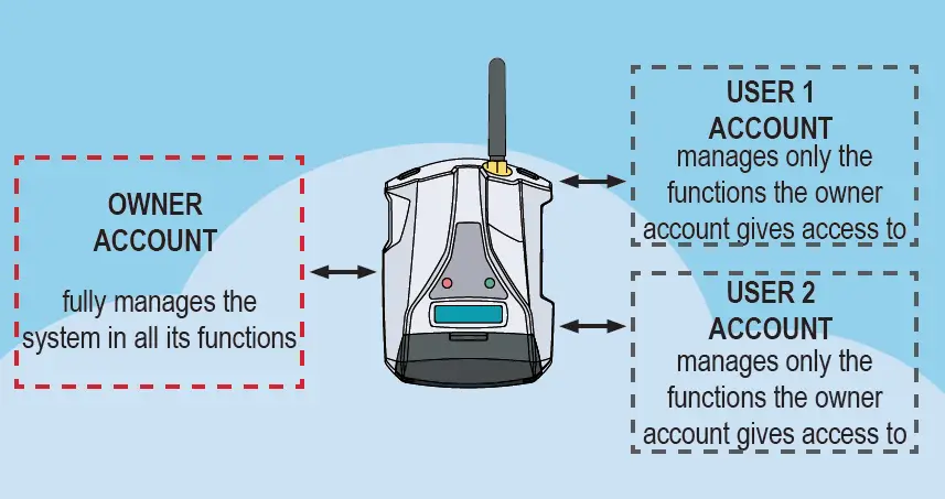 SENECA MyAlarm3 Cloud Remote Alarm Unit and Data Logger fig 9