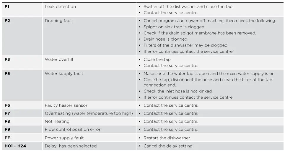 Westinghouse DISHWASHER - FAILURE CODES AND WHAT TO DO IN CASE OF FAILURE