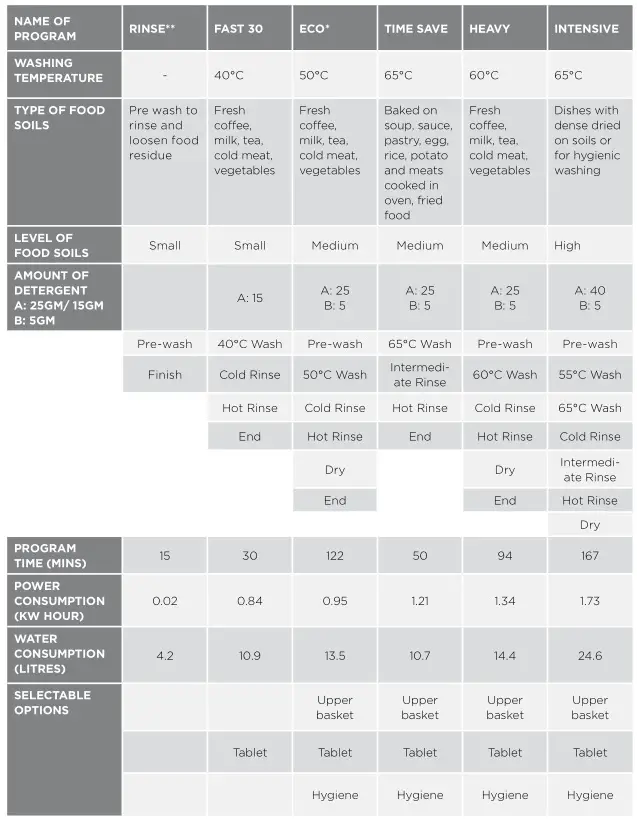 Westinghouse DISHWASHER - Program items