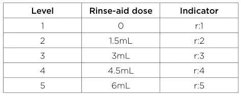 Westinghouse DISHWASHER - Rinse-aid dose-Indicator Table