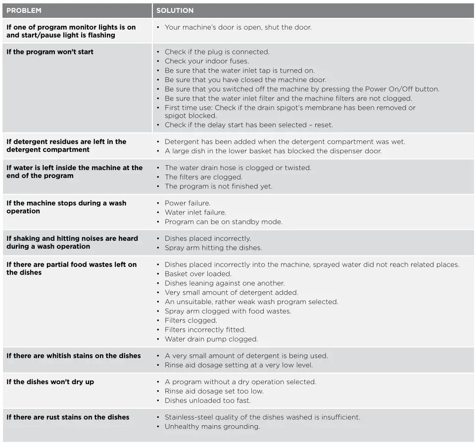 Westinghouse DISHWASHER - TROUBLESHOOTING