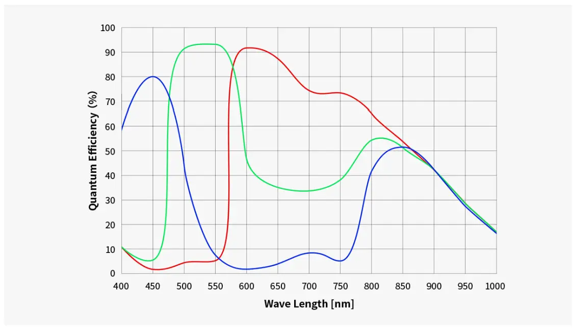 ZWO ASI662 OSC Planetary Camera - QE graph