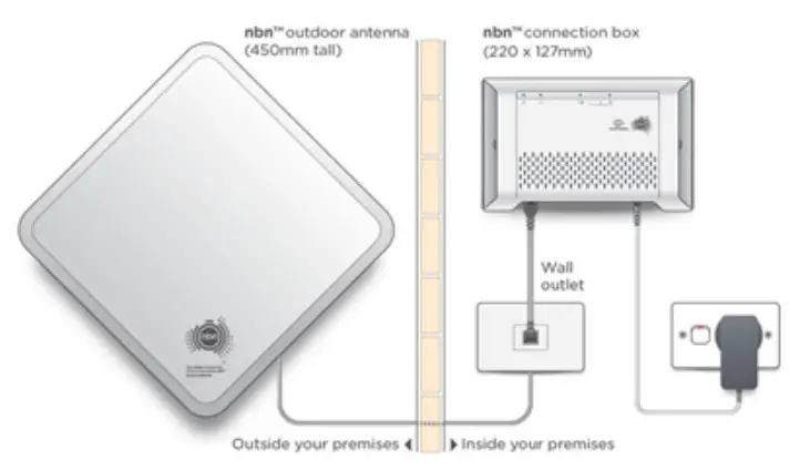 TANGERINE Byo Modem Setup - Figure 1